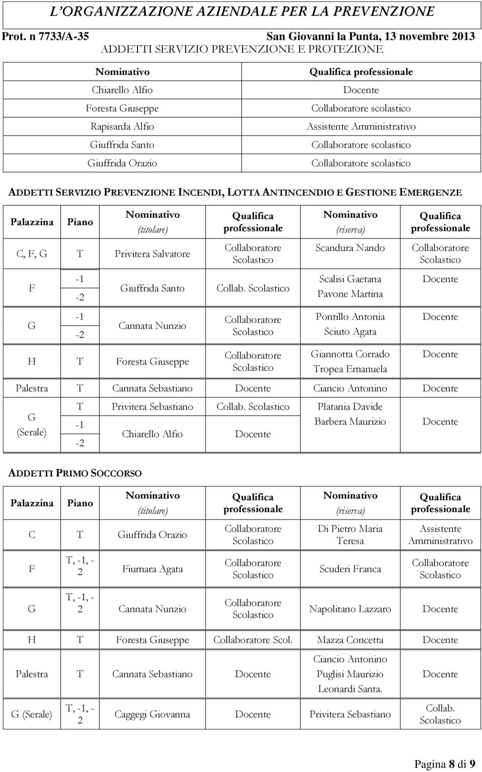 scolastico Assistente Amministrativo scolastico scolastico ADDETTI SERVIZIO PREVENZIONE INCENDI, LOTTA ANTINCENDIO E GESTIONE EMERGENZE Palazzina Piano (titolare) C, F, G T Privitera Salvatore F G