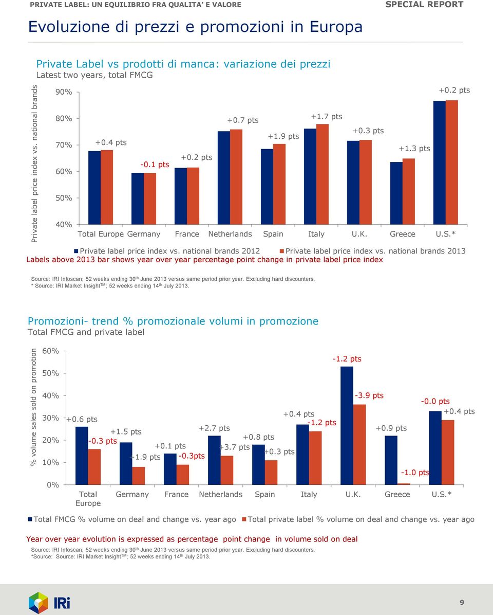 +0.2 pts 8 7 6 +0.4 pts -0.1 pts +0.2 pts +0.7 pts +1.9 pts +1.7 pts +0.3 pts +1.3 pts 5 4 Total Europe Germany France Netherlands Spain Italy U.K. Greece U.S.* Private label price index vs.