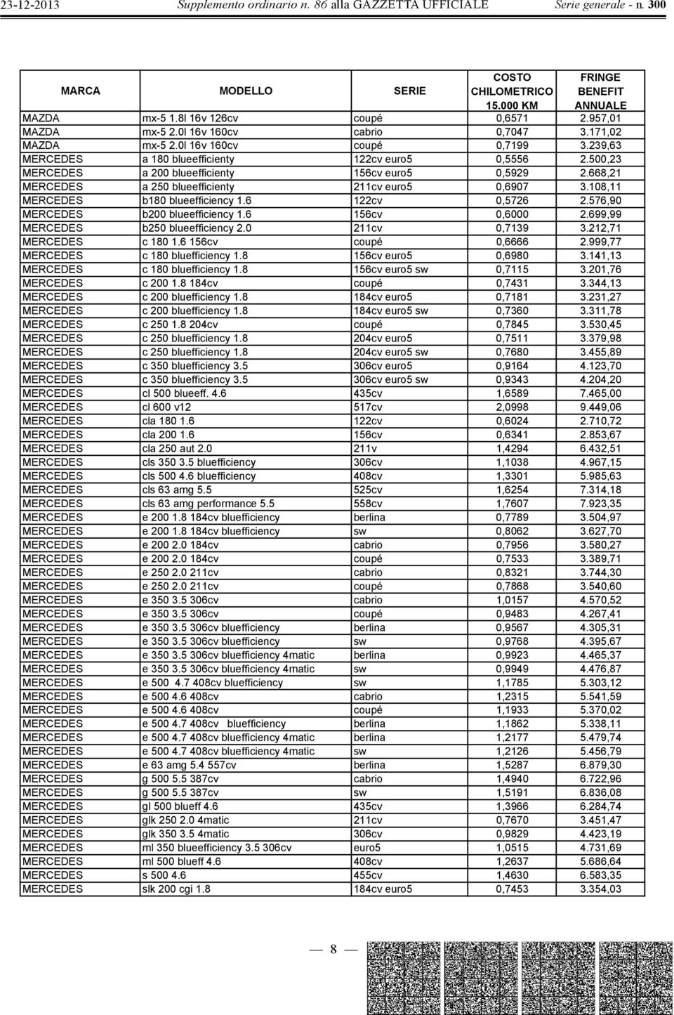 576,90 MERCEDES b200 blueefficiency 1.6 156cv 0,6000 2.699,99 MERCEDES b250 blueefficiency 2.0 211cv 0,7139 3.212,71 MERCEDES c 180 1.6 156cv coupé 0,6666 2.999,77 MERCEDES c 180 bluefficiency 1.