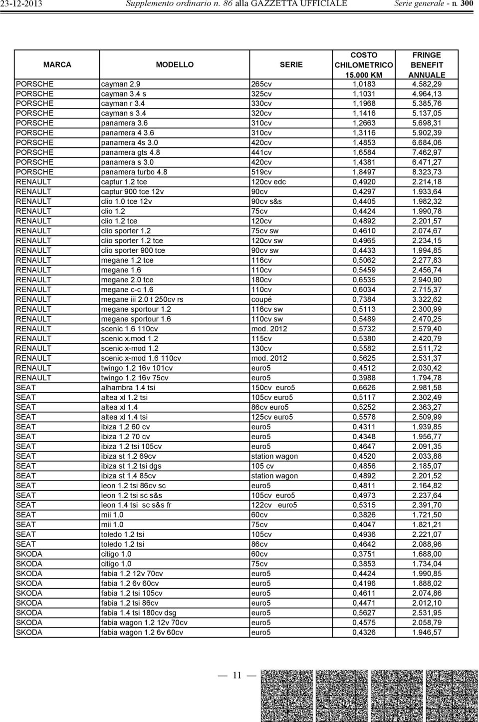 471,27 PORSCHE panamera turbo 4.8 519cv 1,8497 8.323,73 RENAULT captur 1.2 tce 120cv edc 0,4920 2.214,18 RENAULT captur 900 tce 12v 90cv 0,4297 1.933,64 RENAULT clio 1.0 tce 12v 90cv s&s 0,4405 1.