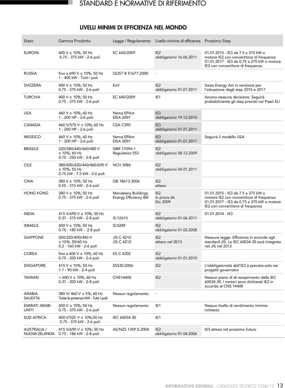 75-375 kw - 2-6 poli EC 640/2009 GOST R 51677-2000 - EnV IE2 obbligatorio 16.06.2011 IE2 obbligatorio 01.07.2011 01.01.2015 - IE3 da 7.5 a 375 kw o motore IE2 con convertitore di frequenza 01.01.2017 - IE3 da 0.