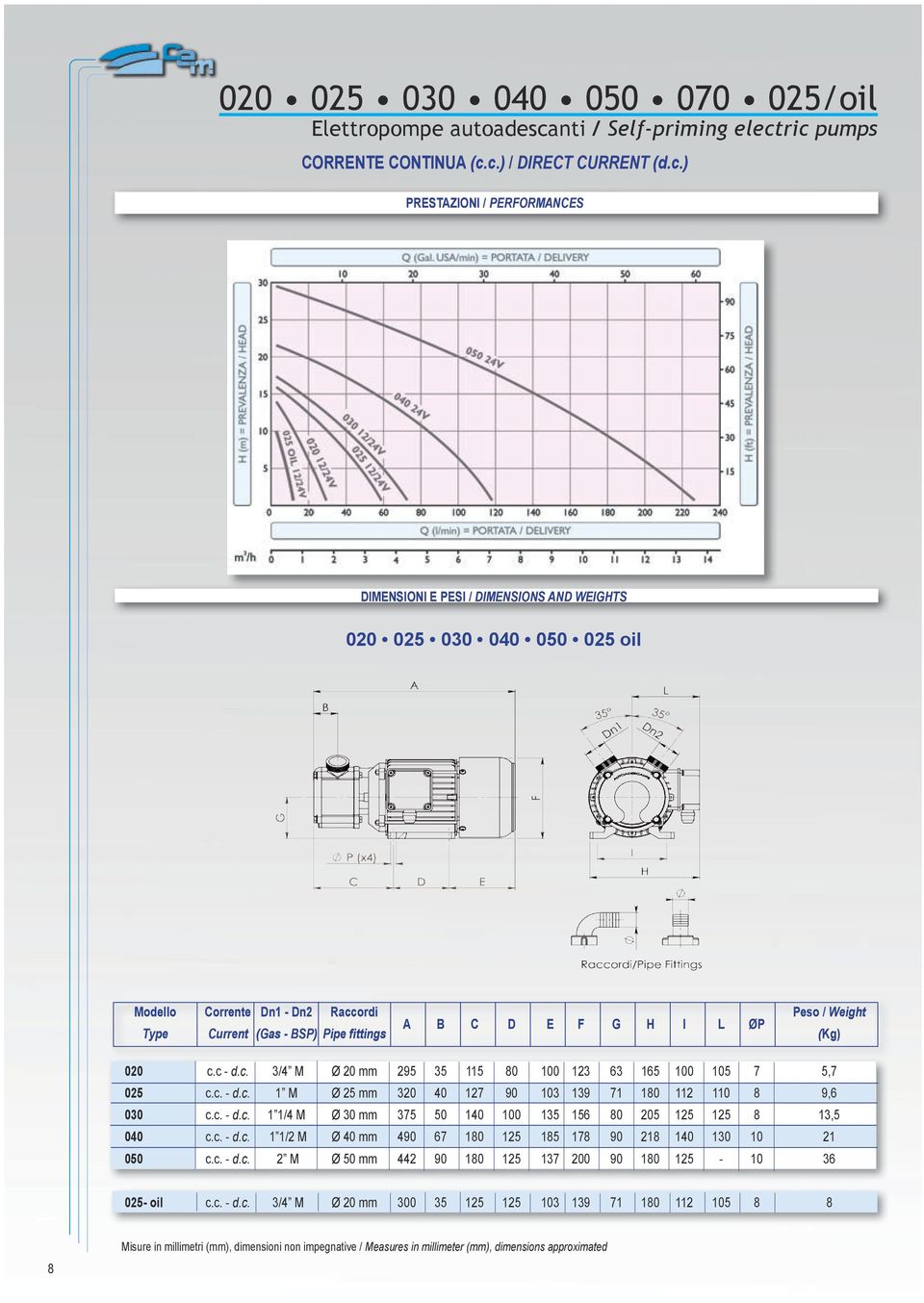 ric pumps CORRENTE CONTINUA (c.c.) / DIRECT CURRENT (d.c.) PRESTAZIONI / PERFORMANCES DIMENSIONI E PESI / DIMENSIONS AND WEIGHTS 2 25 3 4 5 25 oil Modello Corrente Dn1 - Dn2 Raccordi Peso / Weight A