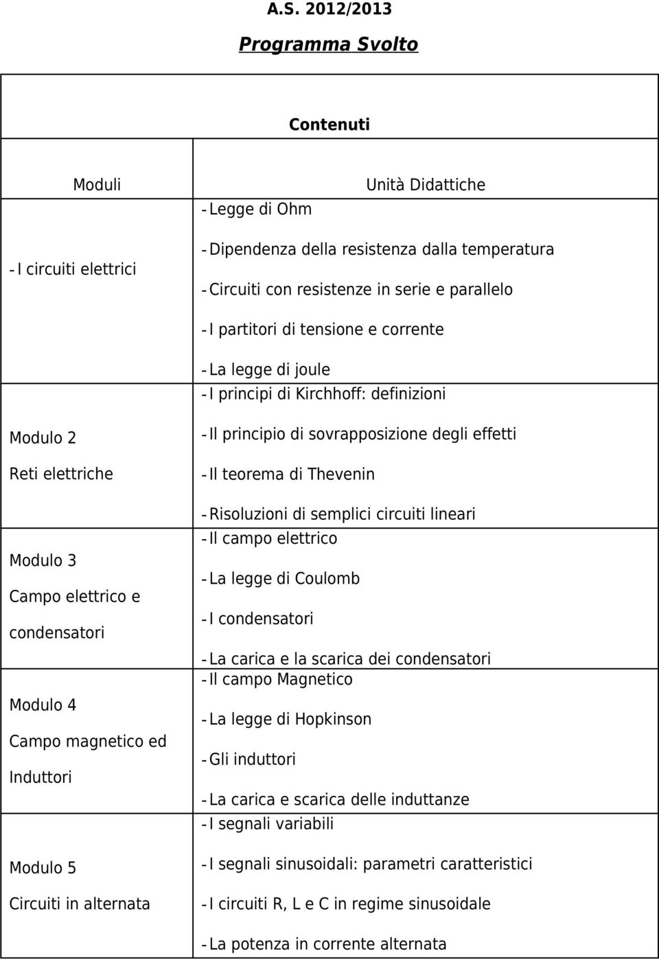 in alternata - Il principio di sovrapposizione degli effetti - Il teorema di Thevenin - Risoluzioni di semplici circuiti lineari - Il campo elettrico - La legge di Coulomb - I condensatori - La