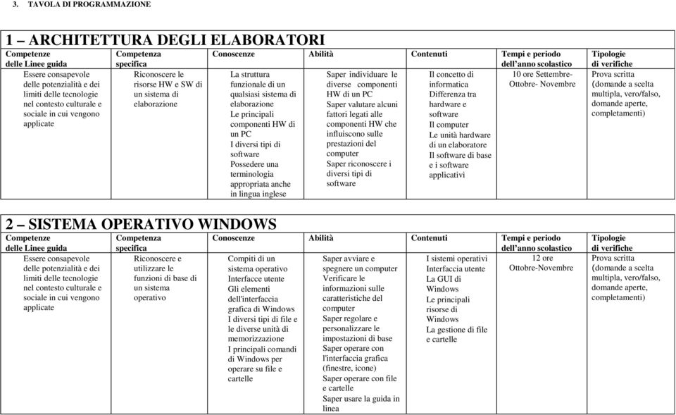 dei limiti delle tecnologie nel contesto culturale e sociale in cui vengono applicate Competenza specifica Riconoscere e utilizzare le funzioni di base di un sistema operativo Conoscenze Abilità