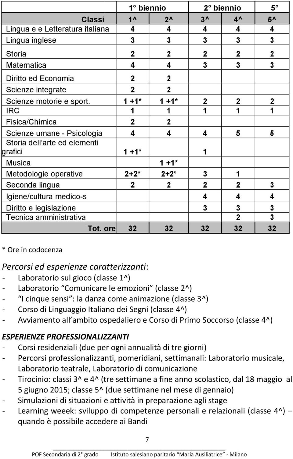 1 +1* 1 +1* 2 2 2 IRC 1 1 1 1 1 Fisica/Chimica 2 2 Scienze umane - Psicologia 4 4 4 5 5 Storia dell arte ed elementi grafici 1 +1* 1 Musica 1 +1* Metodologie operative 2+2* 2+2* 3 1 Seconda lingua 2