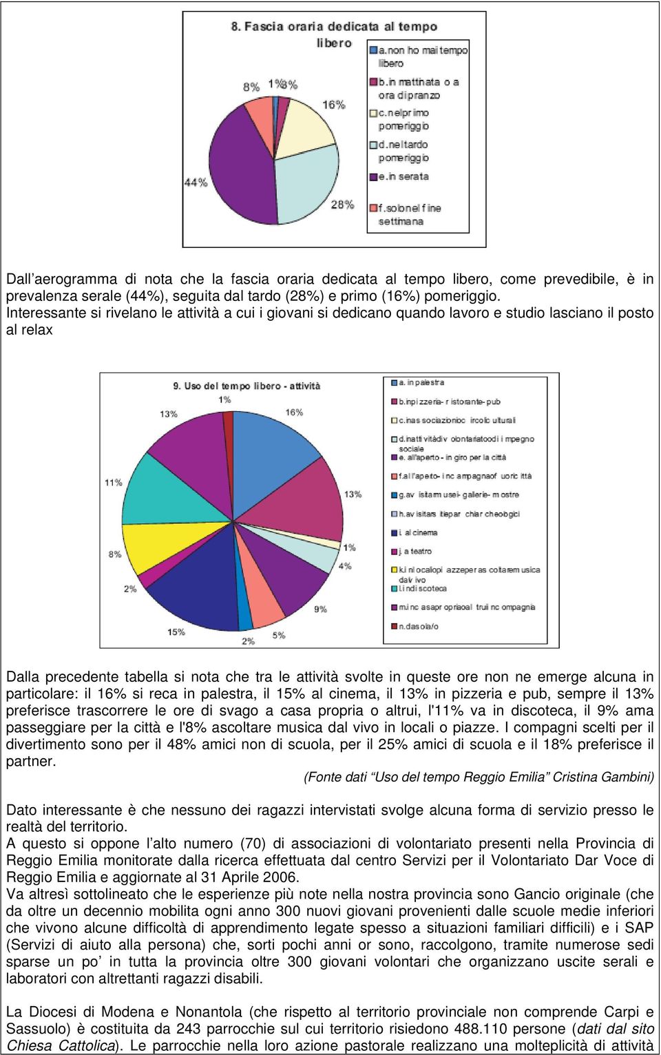 emerge alcuna in particolare: il 16% si reca in palestra, il 15% al cinema, il 13% in pizzeria e pub, sempre il 13% preferisce trascorrere le ore di svago a casa propria o altrui, l'11% va in