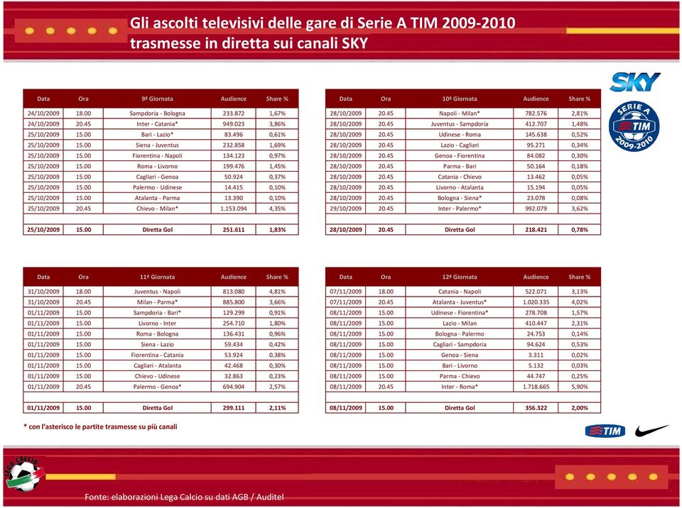 00 Roma - Livorno 199.476 1,45% 25/10/2009 15.00 Cagliari - Genoa 50.924 0,37% 25/10/2009 15.00 Palermo - Udinese 14.415 0,10% 25/10/2009 15.00 Atalanta - Parma 13.390 0,10% 25/10/2009 20.
