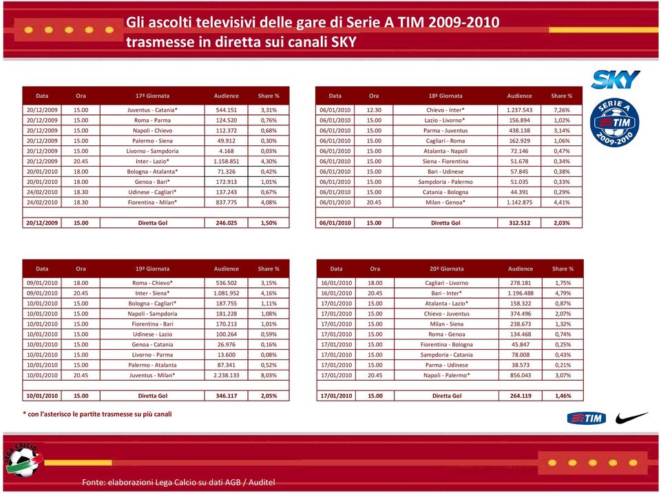 45 Inter - Lazio* 1.158.851 4,30% 20/01/2010 18.00 Bologna - Atalanta* 71.326 0,42% 20/01/2010 18.00 Genoa - Bari* 172.913 1,01% 24/02/2010 18.30 Udinese - Cagliari* 137.243 0,67% 24/02/2010 18.