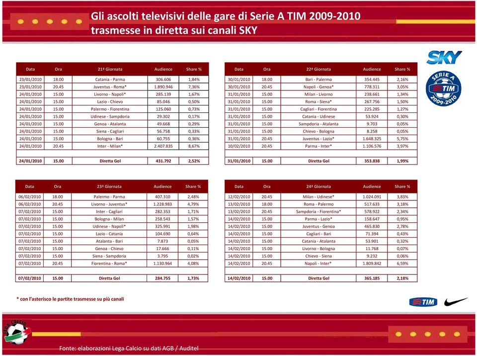 00 Udinese - Sampdoria 29.302 0,17% 24/01/2010 15.00 Genoa - Atalanta 49.668 0,29% 24/01/2010 15.00 Siena - Cagliari 56.758 0,33% 24/01/2010 15.00 Bologna - Bari 60.755 0,36% 24/01/2010 20.