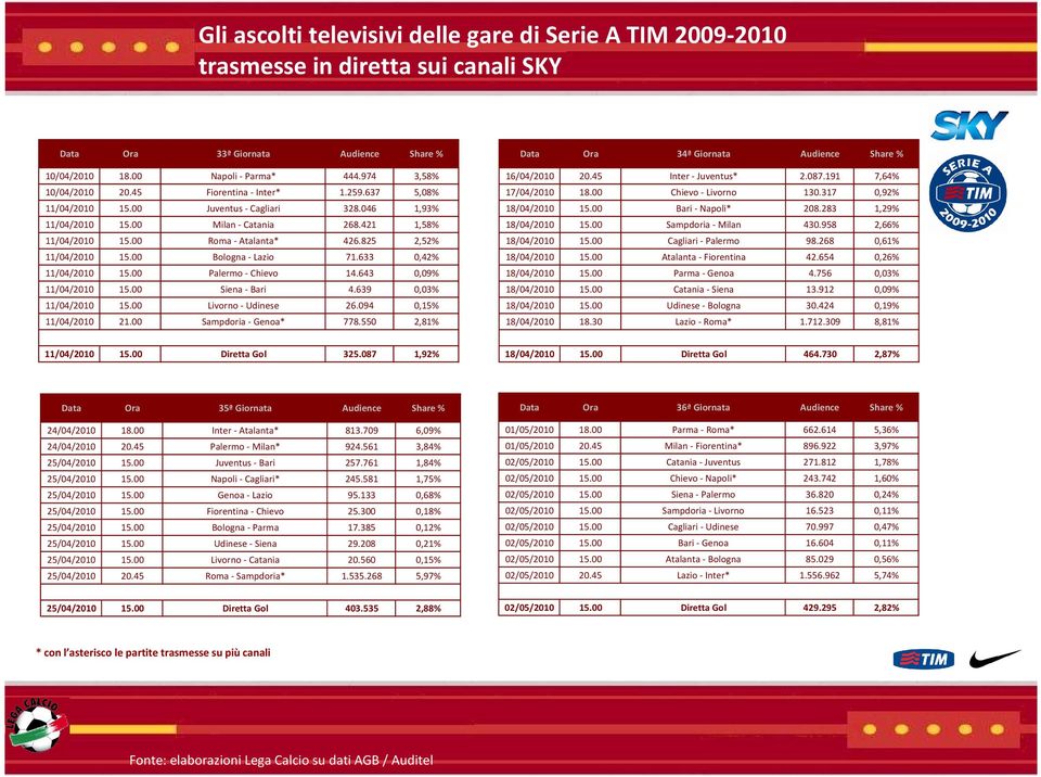 00 Bologna - Lazio 71.633 0,42% 11/04/2010 15.00 Palermo - Chievo 14.643 0,09% 11/04/2010 15.00 Siena - Bari 4.639 0,03% 11/04/2010 15.00 Livorno - Udinese 26.094 0,15% 11/04/2010 21.