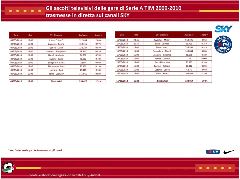 00 Livorno - Lazio 76.052 0,48% 09/05/2010 15.00 Bologna - Catania 2.996 0,02% 09/05/2010 15.00 Fiorentina - Siena 30.360 0,19% 09/05/2010 15.00 Udinese - Bari 15.411 0,10% 09/05/2010 15.