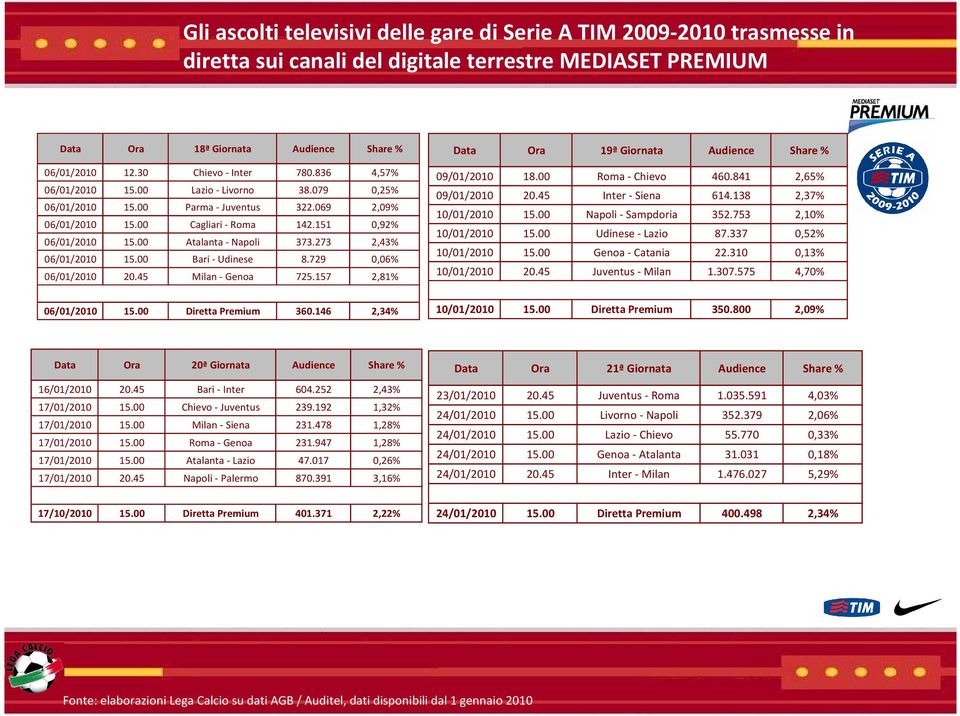 00 Atalanta - Napoli 373.273 2,43% 06/01/2010 15.00 Bari - Udinese 8.729 0,06% 06/01/2010 20.45 Milan - Genoa 725.157 2,81% 06/01/2010 15.00 Diretta Premium 360.
