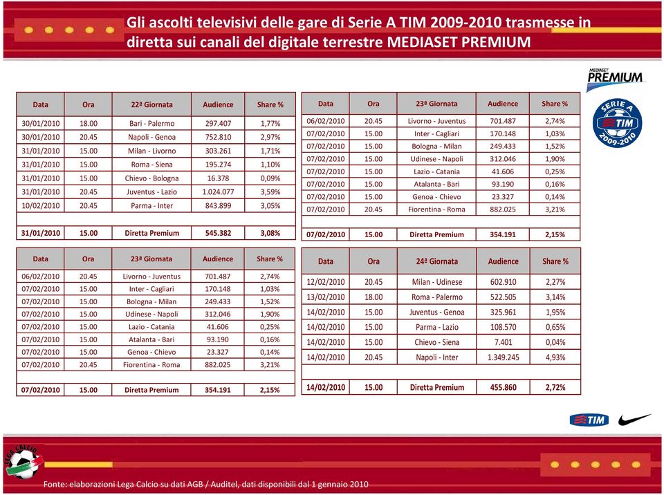 00 Chievo - Bologna 16.378 0,09% 31/01/2010 20.45 Juventus - Lazio 1.024.077 3,59% 10/02/2010 20.45 Parma - Inter 843.899 3,05% Data Ora 23ª Giornata Audience Share % 06/02/2010 20.