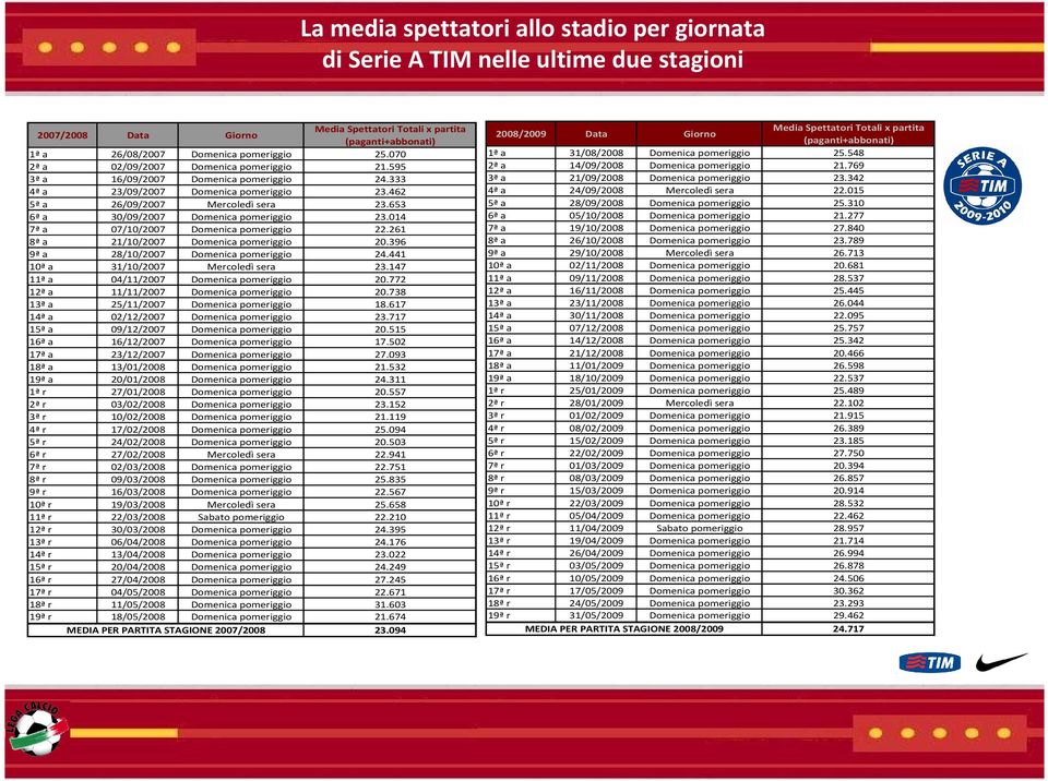 653 6ª a 30/09/2007 Domenica pomeriggio 23.014 7ª a 07/10/2007 Domenica pomeriggio 22.261 8ª a 21/10/2007 Domenica pomeriggio 20.396 9ª a 28/10/2007 Domenica pomeriggio 24.