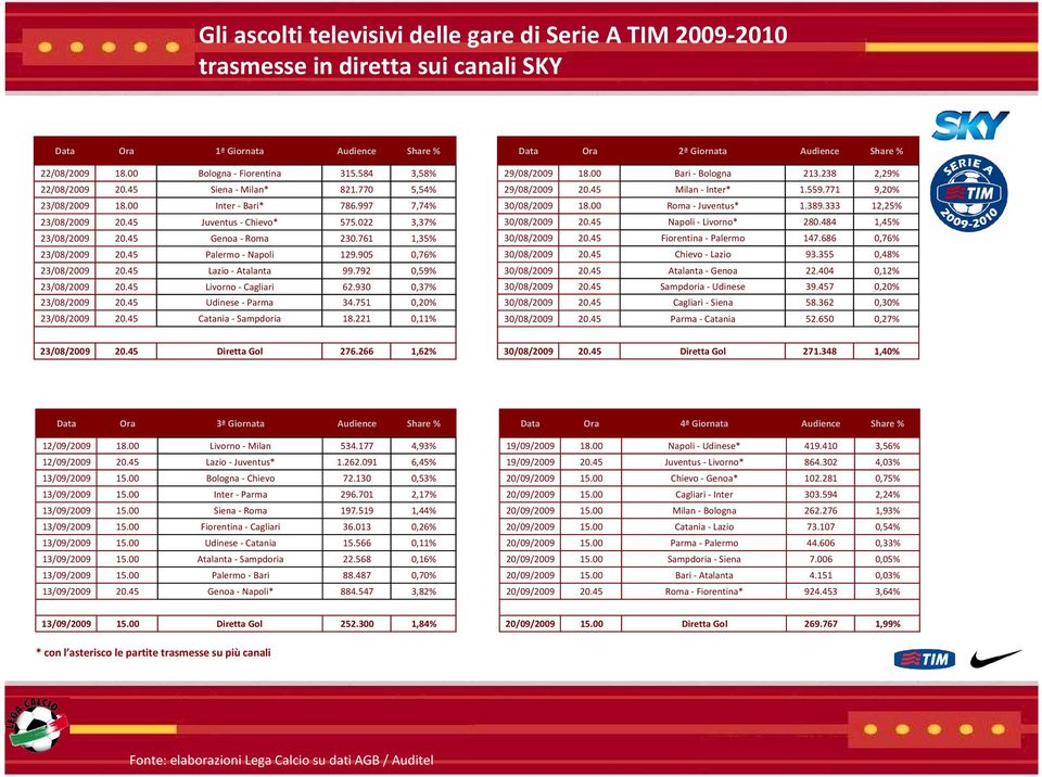 45 Palermo - Napoli 129.905 0,76% 23/08/2009 20.45 Lazio - Atalanta 99.792 0,59% 23/08/2009 20.45 Livorno - Cagliari 62.930 0,37% 23/08/2009 20.45 Udinese - Parma 34.751 0,20% 23/08/2009 20.