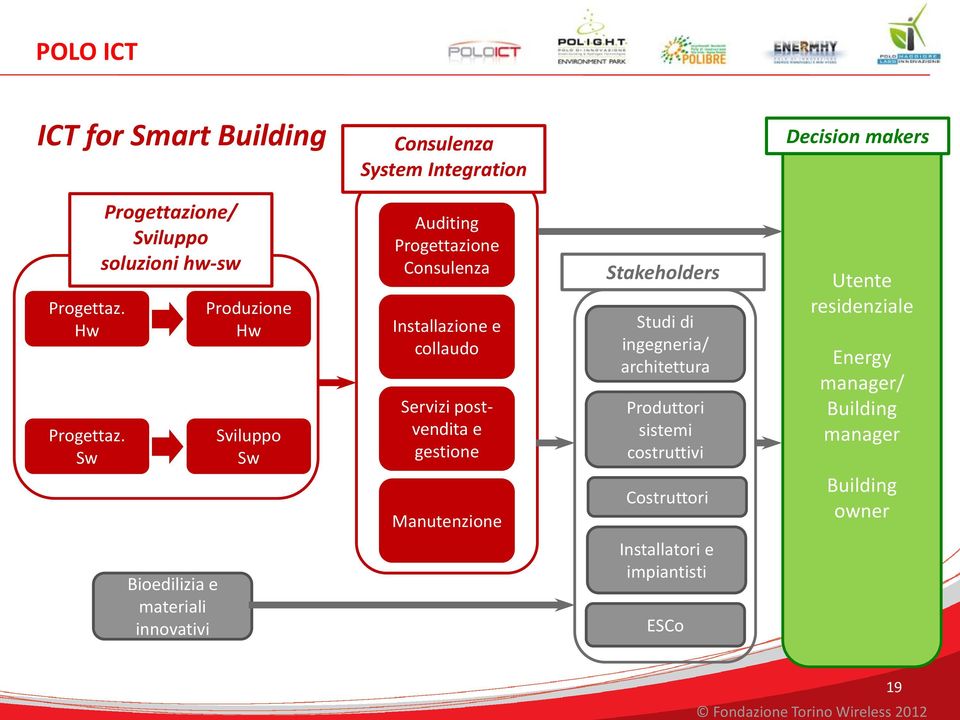 Progettazione Consulenza Installazione e collaudo Servizi postvendita e gestione Manutenzione Stakeholders Studi di