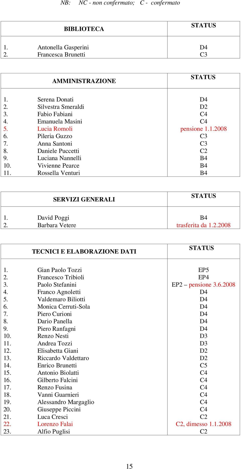 David Poggi 2. Barbara Vetere B4 trasferita da 1.2.2008 TENII E ELABORAZIONE DATI STATUS 1. Gian Paolo Tozzi 2. Francesco Tribioli 3. Paolo Stefanini 4. Franco Agnoletti 5. Valdemaro Biliotti 6.