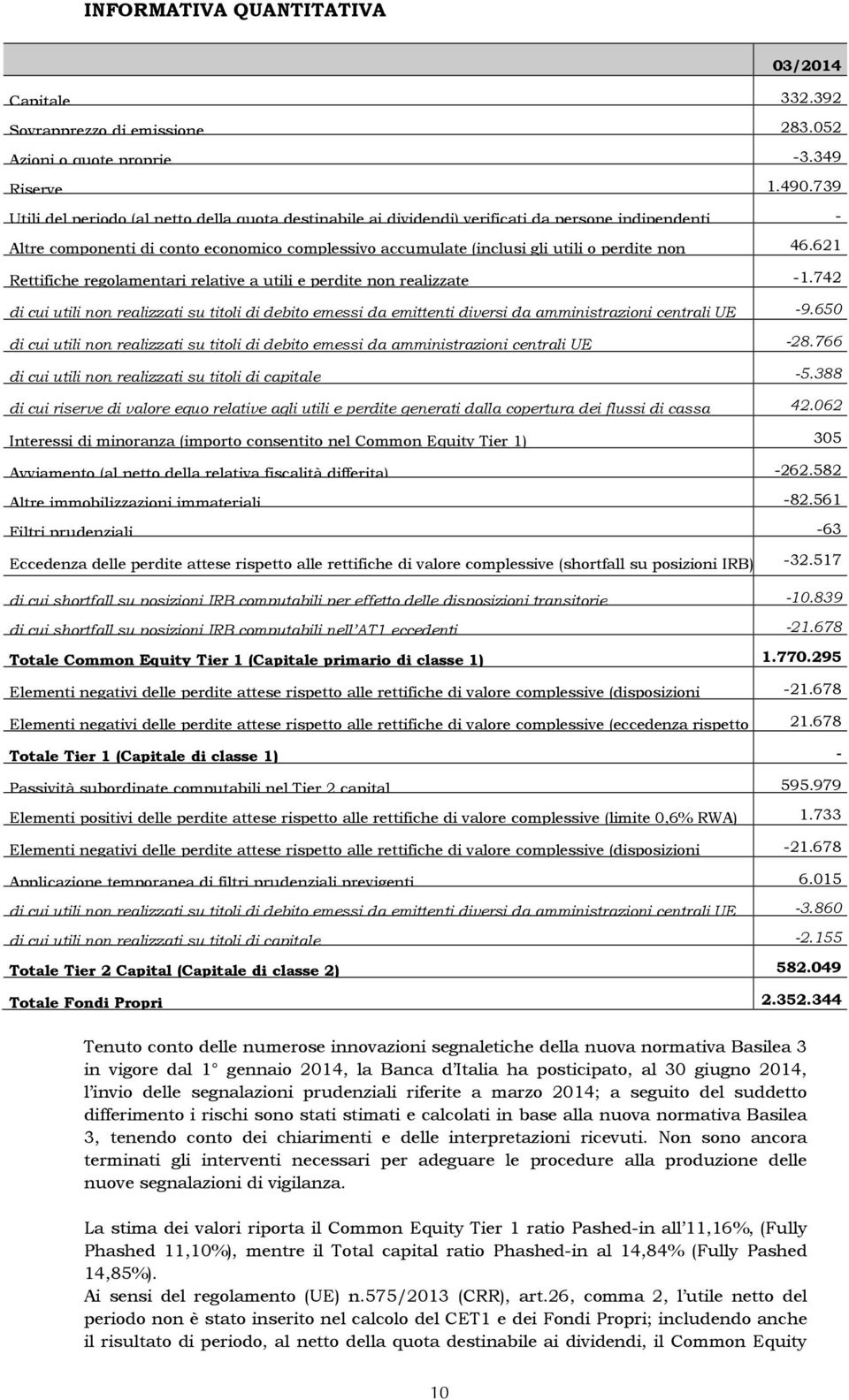 46.621 Rettifiche regolamentari relative a utili e perdite non realizzate -1.742 di cui utili non realizzati su titoli di debito emessi da emittenti diversi da amministrazioni centrali UE -9.