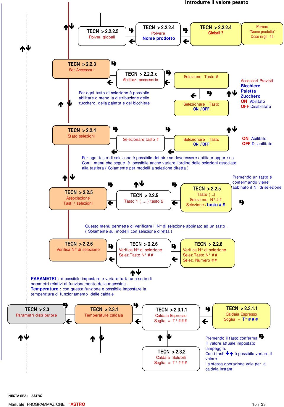 Bicchiere Paletta Zucchero ON Abilitato OFF Disabilitato TECN > 2.2.4 Stato selezioni TECN > 2.2.5 Associazione Tasti / selezioni Selezionare tasto # TECN > 2.2.5 Tasto 1 ( ) tasto 2 Selezionare Tasto ON / OFF TECN > 2.