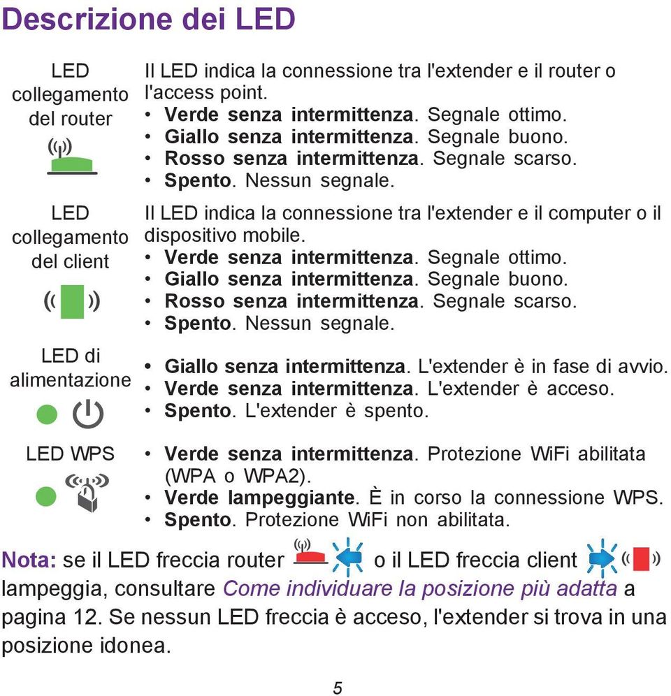 Il LED indica la connessione tra l'extender e il computer o il dispositivo mobile.  Giallo senza intermittenza. L'extender è in fase di avvio. Verde senza intermittenza. L'extender è acceso. Spento.