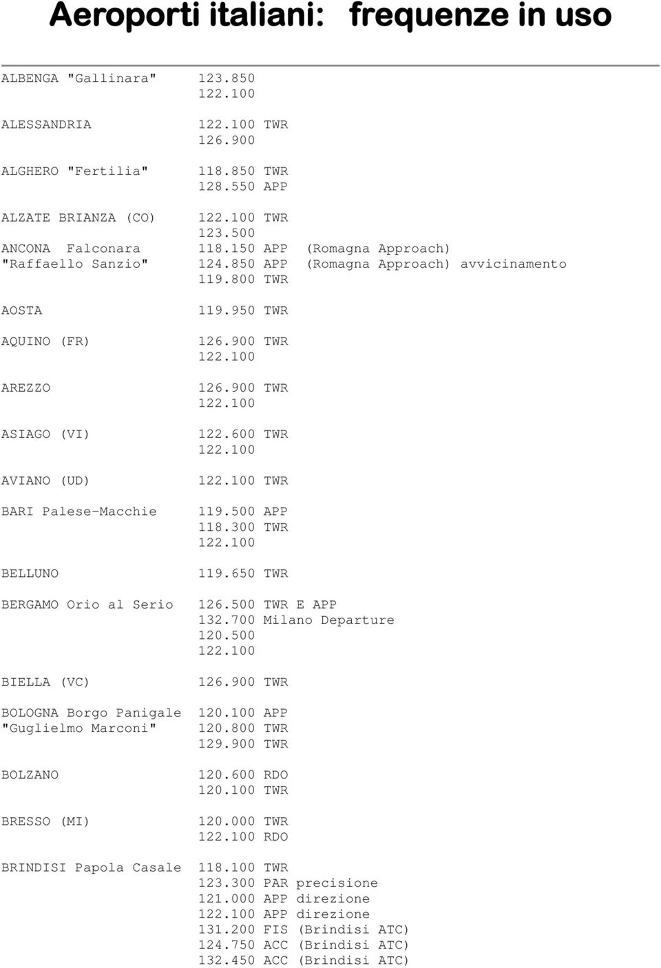 (VC) 126.900 118.850 TWR 128.550 APP 123.500 118.150 APP (Romagna Approach) 124.850 APP (Romagna Approach) avvicinamento 119.800 TWR 119.950 TWR 126.900 TWR 126.900 TWR 122.600 TWR 119.500 APP 118.