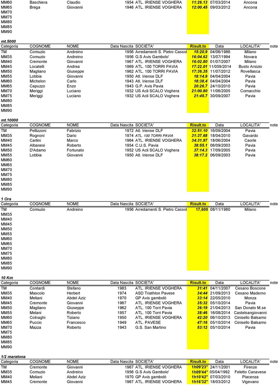 80 01/07/2007 Milano MM45 Locatelli Andrea 1969 ATL. 100 TORRI PAVIA 17:22.01 11/059/2014 Busto Arsizio MM50 Magliano Giuseppe 1962 ATL. 100 TORRI PAVIA 17:36.