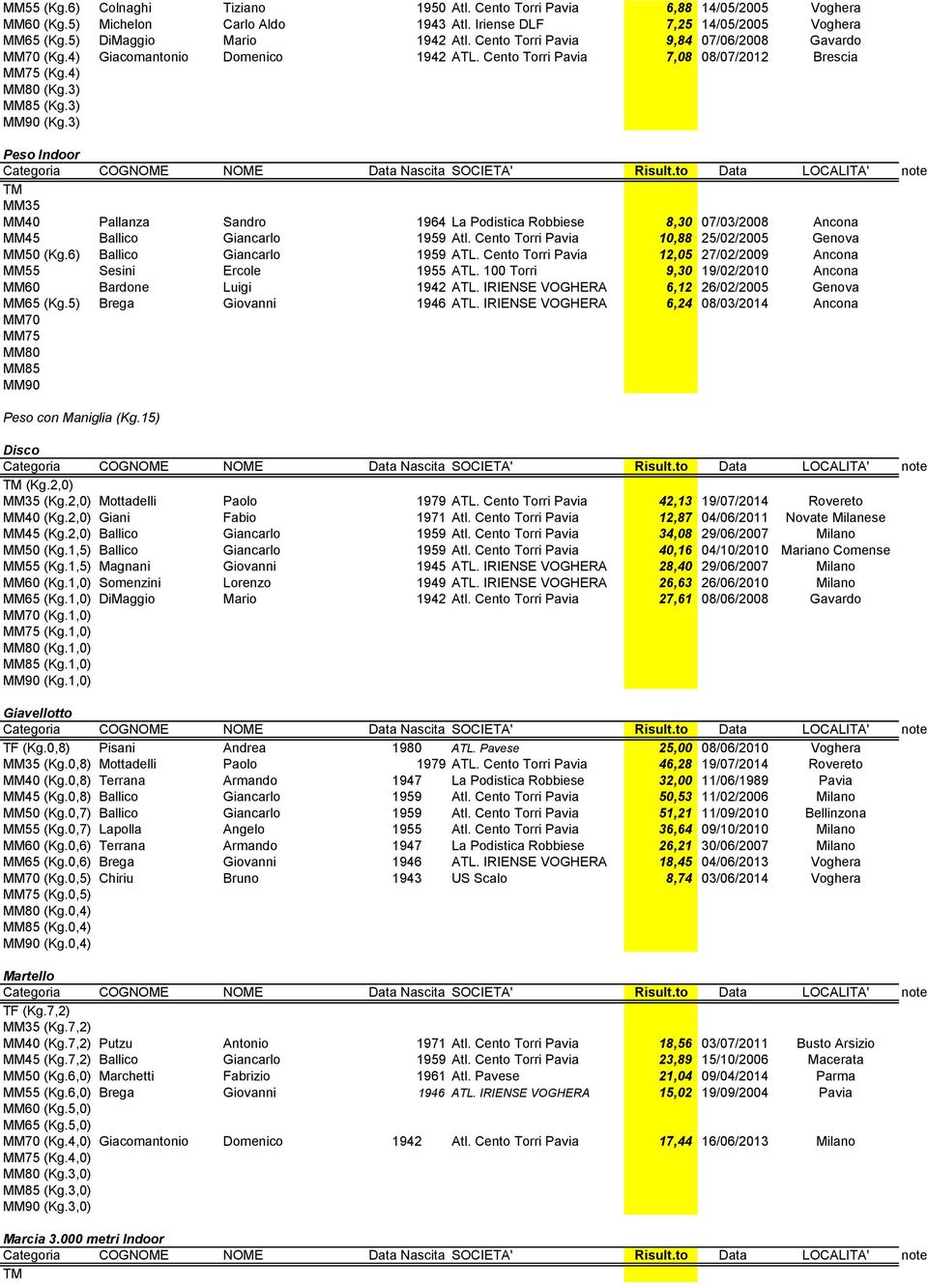 3) (Kg.3) Peso Indoor MM40 Pallanza Sandro 1964 La Podistica Robbiese 8,30 07/03/2008 Ancona MM45 Ballico Giancarlo 1959 Atl. Cento Torri Pavia 10,88 25/02/2005 Genova MM50 (Kg.