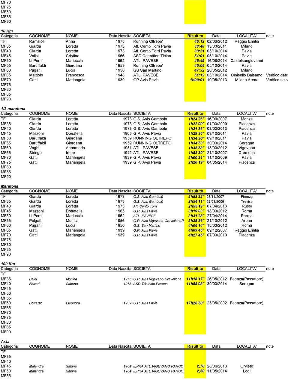 PAVESE 45:49 16/08/2014 Castelsangiovanni MF55 Baruffaldi Giordana 1959 Running Oltrepo' 45:04 05/10/2014 Pavia MF60 Pagani Lucia 1950 GS San Martino 47:32 20/05/2012 Milano MF65 Mattiolo Francesca