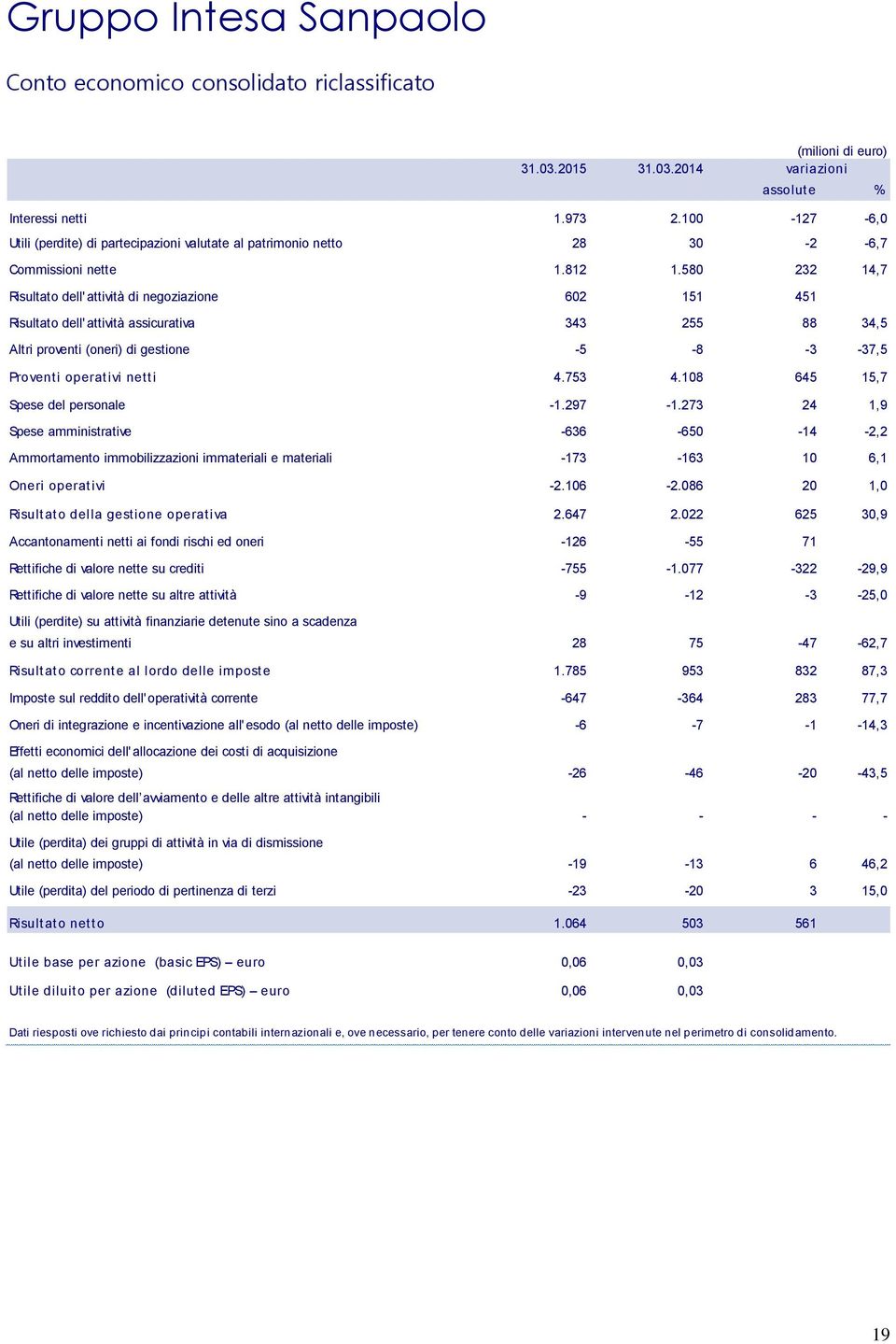 580 232 14,7 Risultato dell'attività di negoziazione 602 151 451 Risultato dell' attività assicurativa 343 255 88 34,5 Altri proventi (oneri) di gestione -5-8 -3-37,5 Proventi operativi netti 4.753 4.