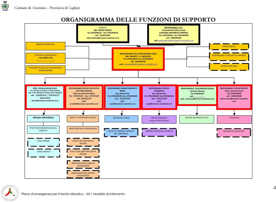 moledda@comune.assemini.ca.it RESPONSABILI FUNZIONI DI SUPPORTO TECNICI COMUNALI RESP. POLIZIA MUNICIPALE CAP.