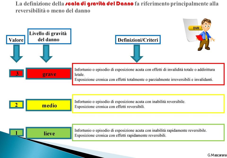 Esposizione cronica con effetti totalmente o parzialmente irreversibili e invalidanti.