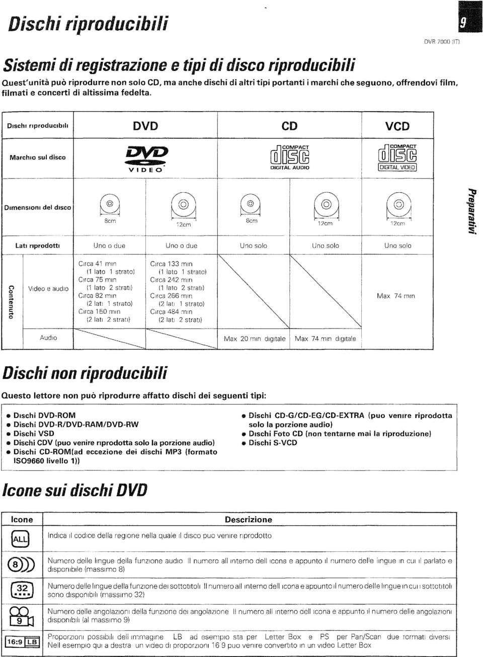 Dischi riproducibili Marchio sul disco DVD CD VCD VIDEO m DIGITAL AUDIO DIGITAL VIDEO] Dimensioni del disco 8cm 12cm 8cm 12cm I ter 03 Lati riprodotti Uno o due Uno o due Uno solo Uno solo Uno solo