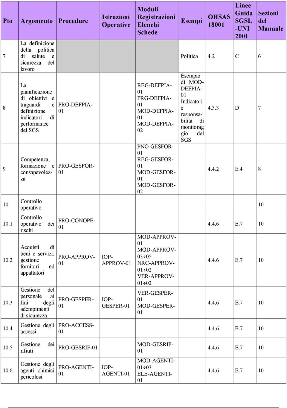 REG-DEFPIA- 01 PRG-DEFPIA- 01 MOD-DEFPIA- 01 MOD-DEFPIA- 02 PNO-GESFOR- 01 REG-GESFOR- 01 MOD-GESFOR- 01 MOD-GESFOR- 02 Esempi OHSAS 18001 Linee Guida SGSL -UNI 2001 Politica 4.2 C 6 4.3.3 D 7 4.4.2 E.4 8 Sezioni del Manuale 10 Controllo operativo 10 10.