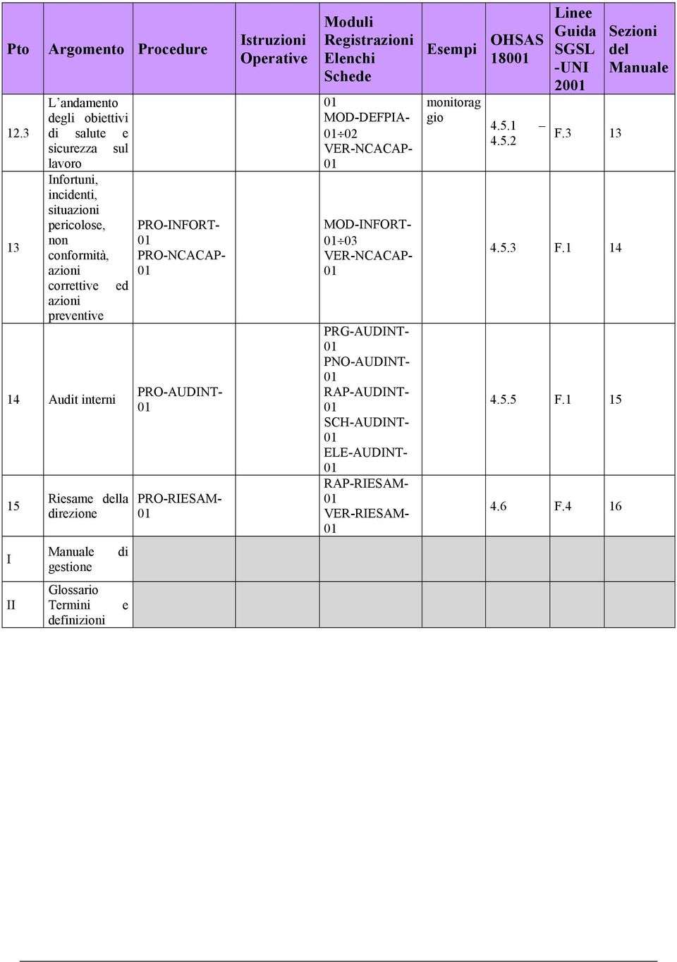 preventive 14 Audit interni 15 ed Riesame della direzione PRO-INFORT- 01 PRO-NCACAP- 01 PRO-AUDINT- 01 PRG-AUDINT- 01 PNO-AUDINT- 01 RAP-AUDINT- 01 SCH-AUDINT- 01 ELE-AUDINT- 01