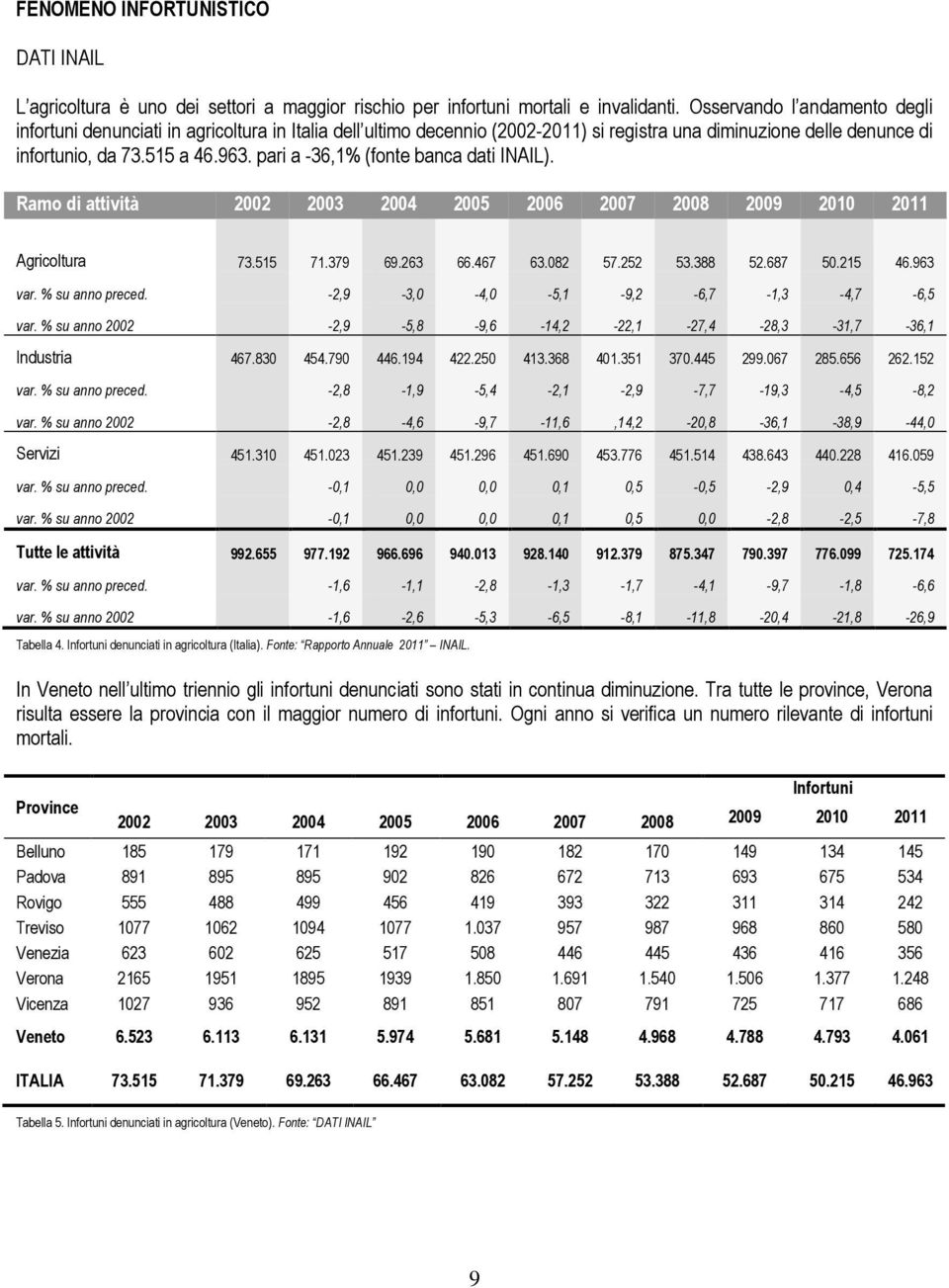 pari a -36,1% (fonte banca dati INAIL). Ramo di attività 2002 2003 2004 2005 2006 2007 2008 2009 2010 2011 Agricoltura 73.515 71.379 69.263 66.467 63.082 57.252 53.388 52.687 50.215 46.963 var.