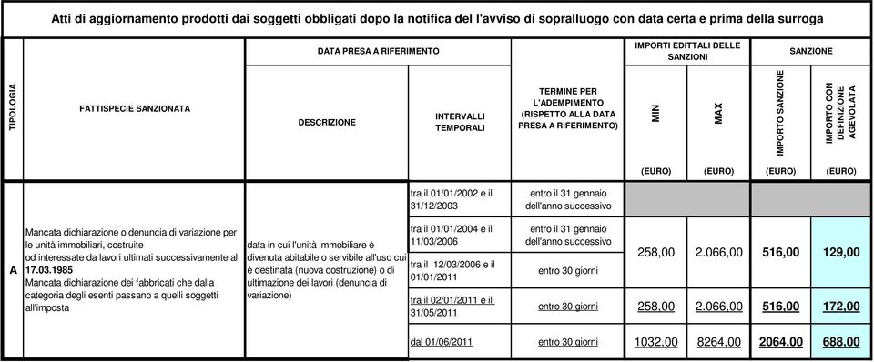 AGEVOLATA (EURO) (EURO) (EURO) (EURO) A Mancata dichiarazione o denuncia di variazione per le unità immobiliari, costruite od interessate da lavori ultimati successivamente al 17.03.