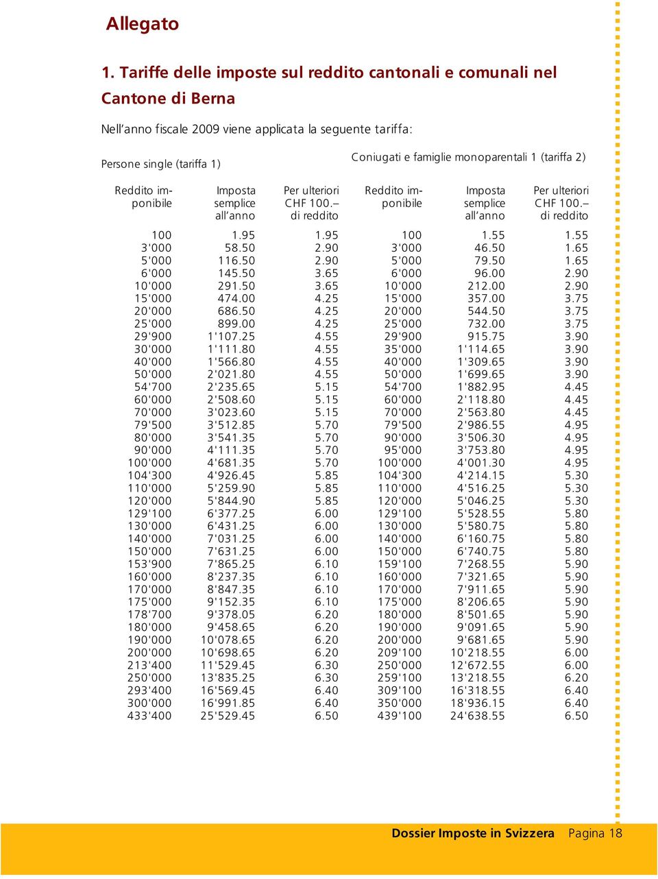 (tariffa 2) Reddito imponibile Imposta semplice all anno Per ulteriori CHF 100. di reddito Reddito imponibile Imposta semplice all anno Per ulteriori CHF 100. di reddito 100 1.95 1.95 100 1.55 1.