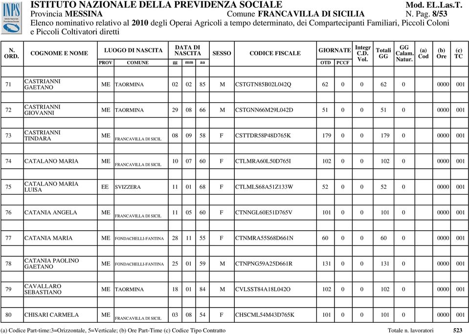 TINDARA 08 09 58 F CSTTDR58P48D765K 179 0 0 179 0 0000 001 74 CATALANO MARIA 10 07 60 F CTLMRA60L50D765I 102 0 0 102 0 0000 001 75 CATALANO MARIA LUISA EE SVIZZERA 11 01 68 F CTLMLS68A51Z133W 52 0 0