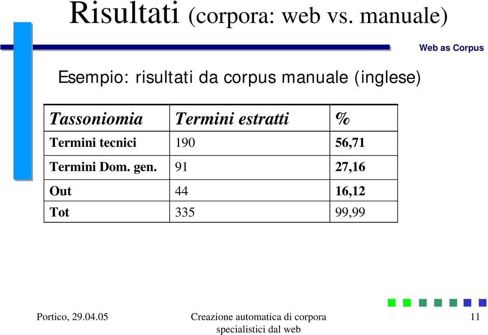 (inglese) Tassoniomia Termini estratti % Termini