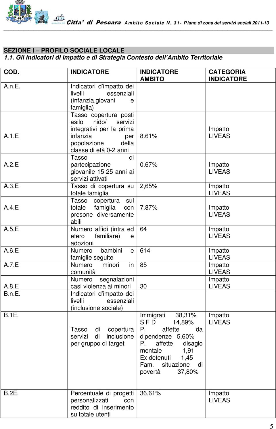 25 anni ai servizi attivati A.3.E A.4.E A.5.E Tasso di copertura su totale famiglia Tasso copertura sul totale famiglia con presone diversamente abili Numero affidi (intra ed etero familiare) e adozioni CATEGORIA INDICATORE Impatto LIVEAS 0.