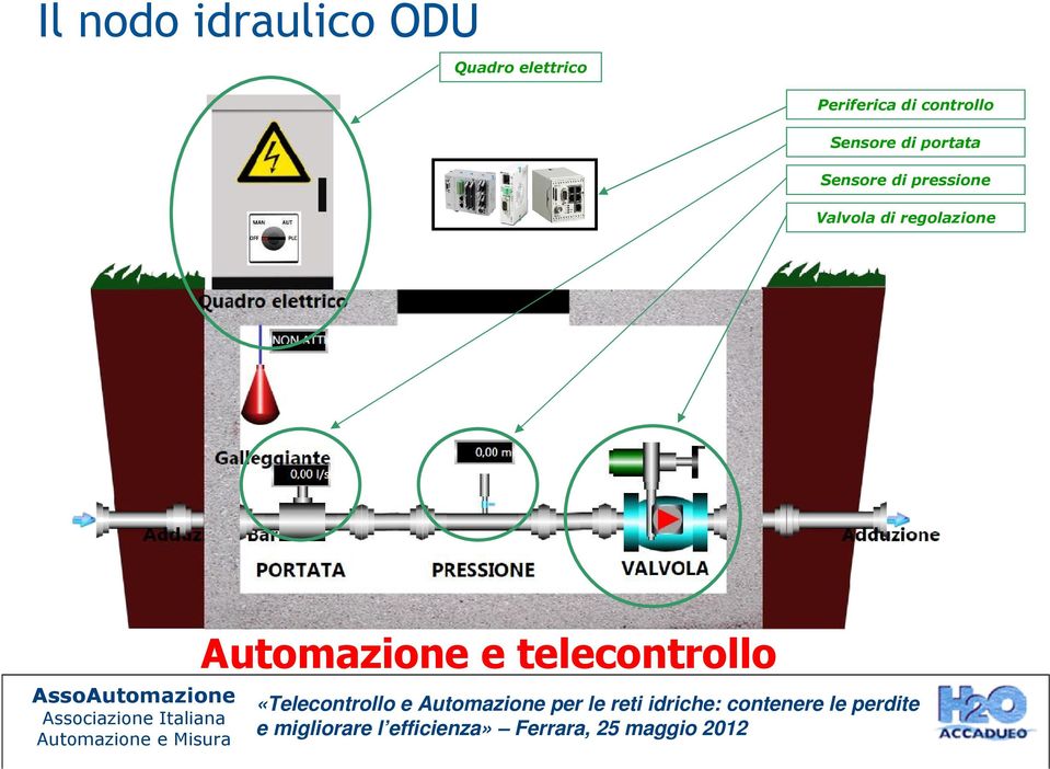 portata Sensore di pressione Valvola