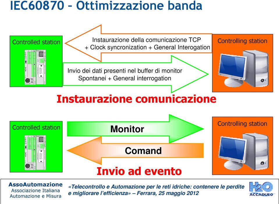 dati presenti nel buffer di monitor Spontanei + General interrogation