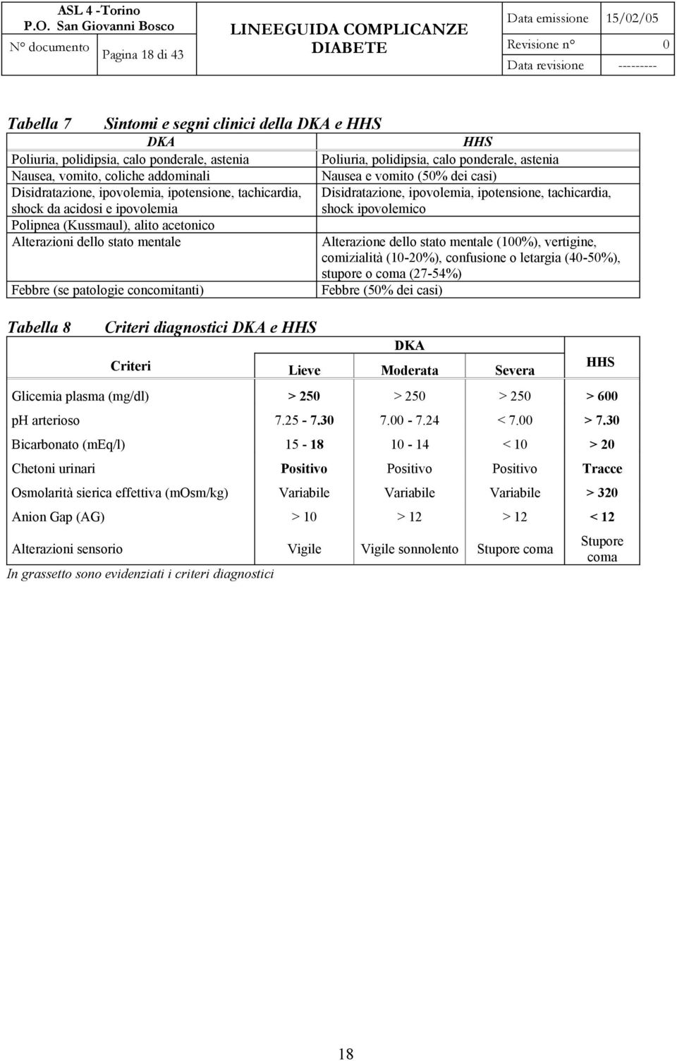 shock ipovolemico Polipnea (Kussmaul), alito acetonico Alterazioni dello stato mentale Alterazione dello stato mentale (100%), vertigine, comizialità (10-20%), confusione o letargia (40-50%), stupore