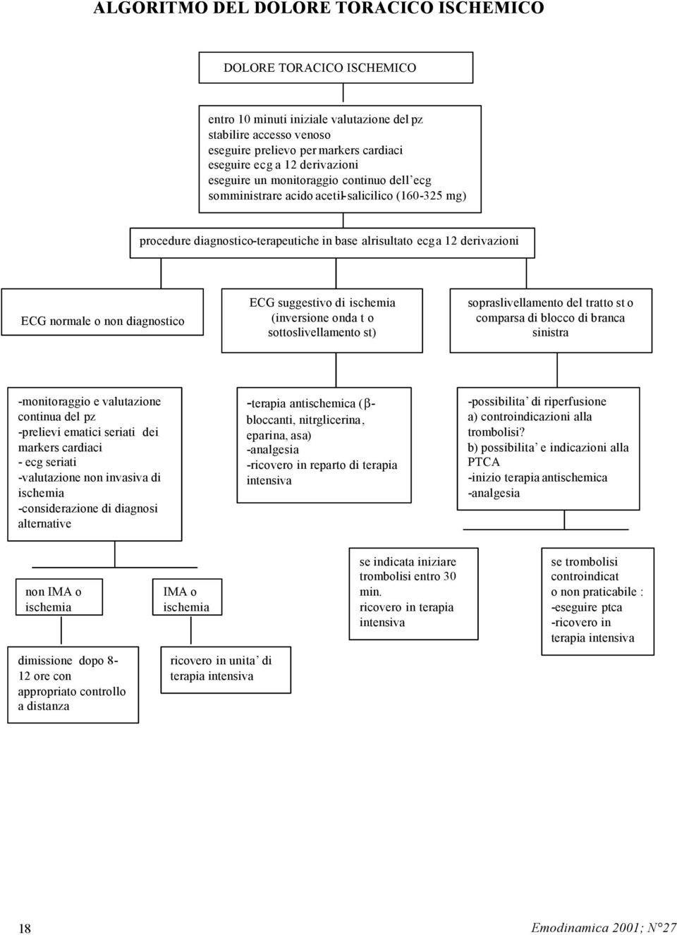 diagnostico ECG suggestivo di ischemia (inversione onda t o sottoslivellamento st) sopraslivellamento del tratto st o comparsa di blocco di branca sinistra -monitoraggio e valutazione continua del pz