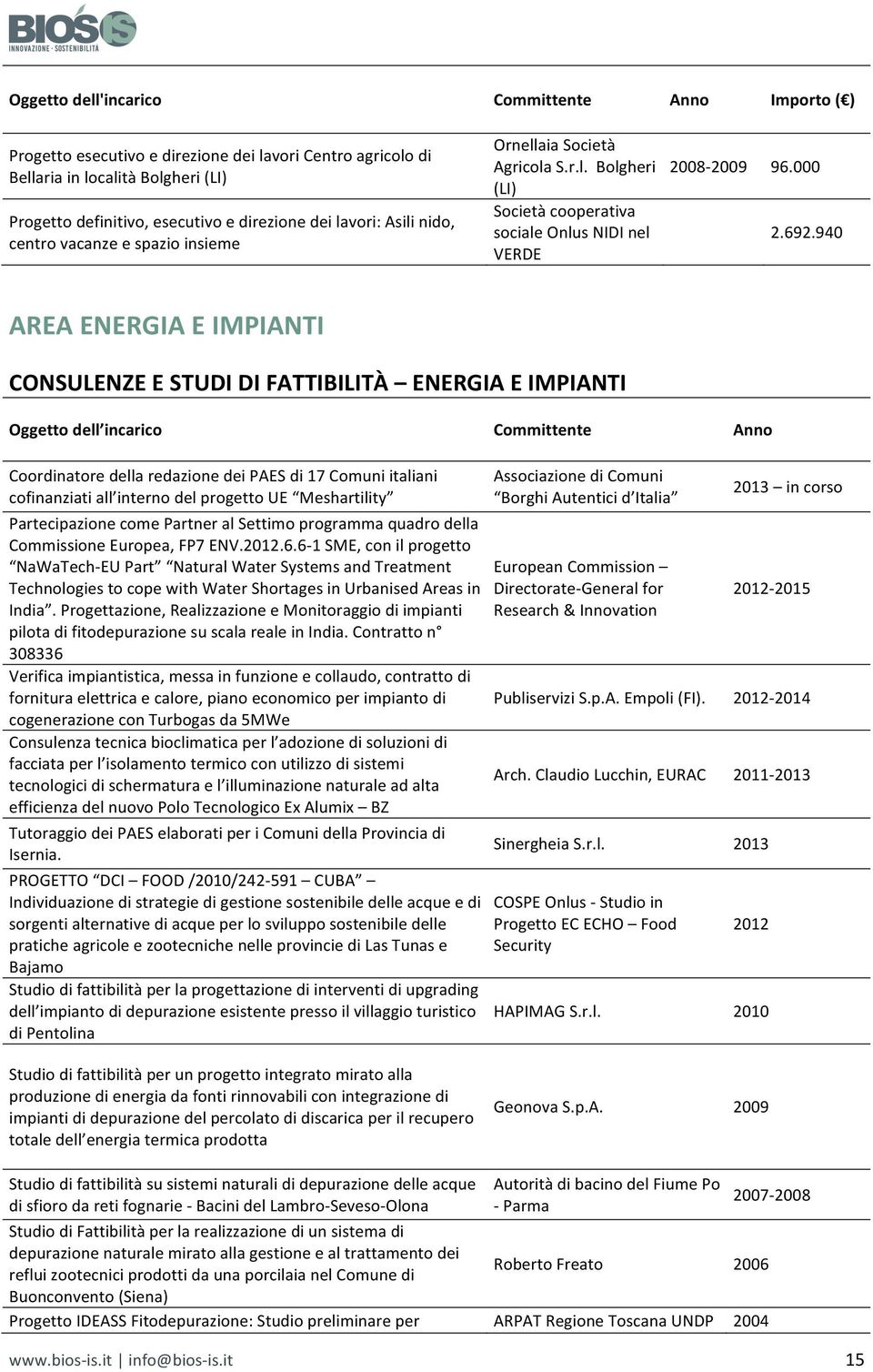 940 AREA ENERGIA E IMPIANTI CONSULENZE E STUDI DI FATTIBILITÀ ENERGIA E IMPIANTI Oggetto dell incarico Committente Anno Coordinatore della redazione dei PAES di 17 Comuni italiani cofinanziati all