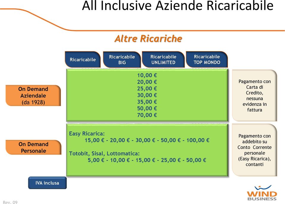 evidenza in fattura On Demand Personale Easy Ricarica: 15,00-20,00-30,00-50,00-100,00 Totobit, Sisal,