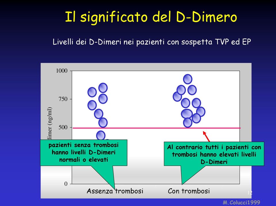 normali o elevati Cut-off Al contrario tutti i pazienti con trombosi hanno elevati