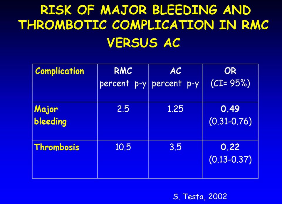 p-y OR (CI= 95%) Major bleeding 2.5 1.25 0.49 (0.31-0.