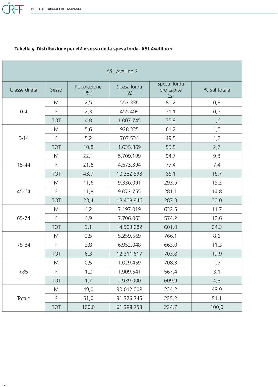 (Δ) % sul totale M 2,5 552.336 80,2 0,9 F 2,3 455.409 71,1 0,7 TOT 4,8 1.007.745 75,8 1,6 M 5,6 928.335 61,2 1,5 F 5,2 707.534 49,5 1,2 TOT 10,8 1.635.869 55,5 2,7 M 22,1 5.709.199 94,7 9,3 F 21,6 4.