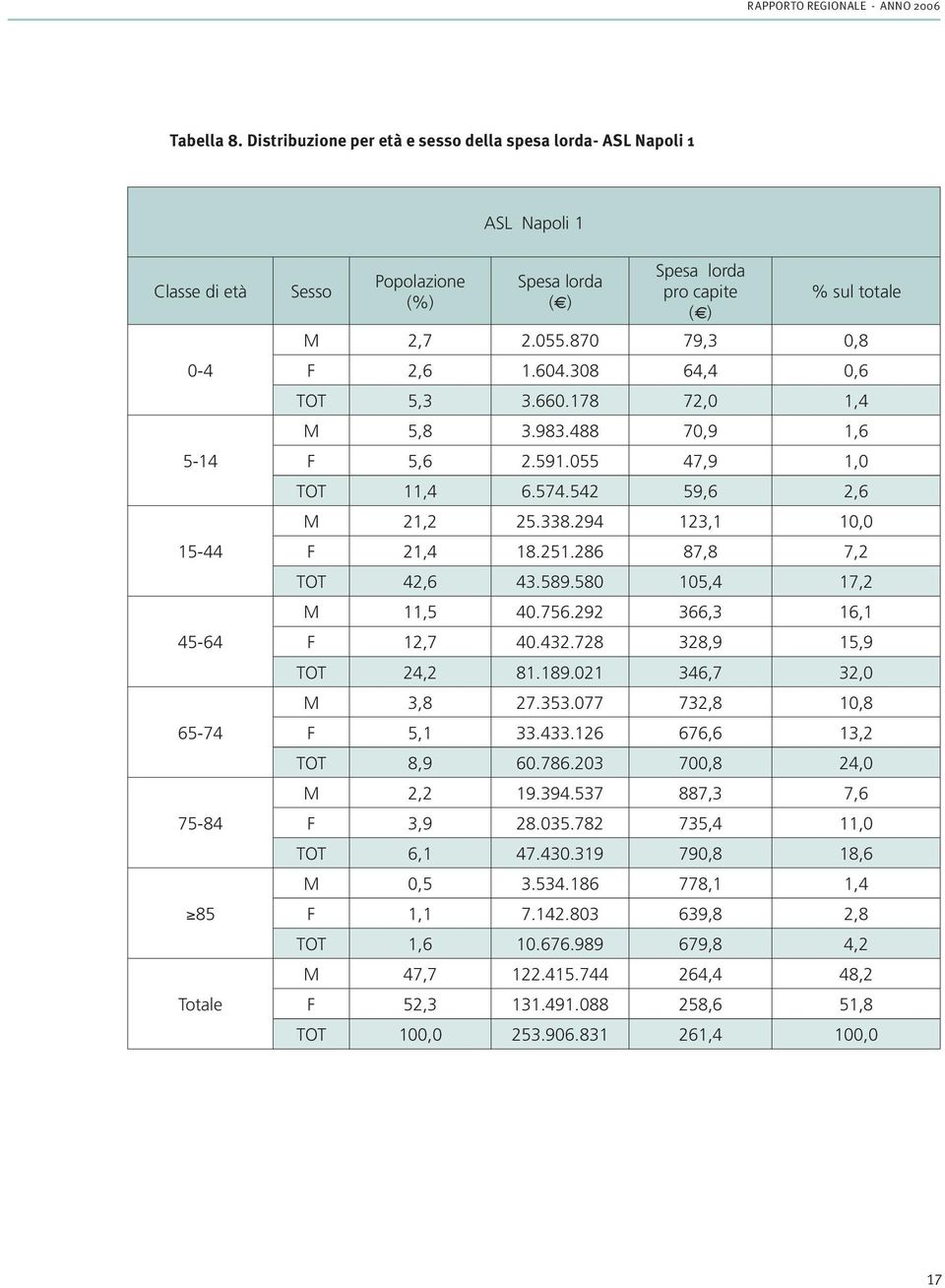 sul totale M 2,7 2.055.870 79,3 0,8 F 2,6 1.604.308 64,4 0,6 TOT 5,3 3.660.178 72,0 1,4 M 5,8 3.983.488 70,9 1,6 F 5,6 2.591.055 47,9 1,0 TOT 11,4 6.574.542 59,6 2,6 M 21,2 25.338.